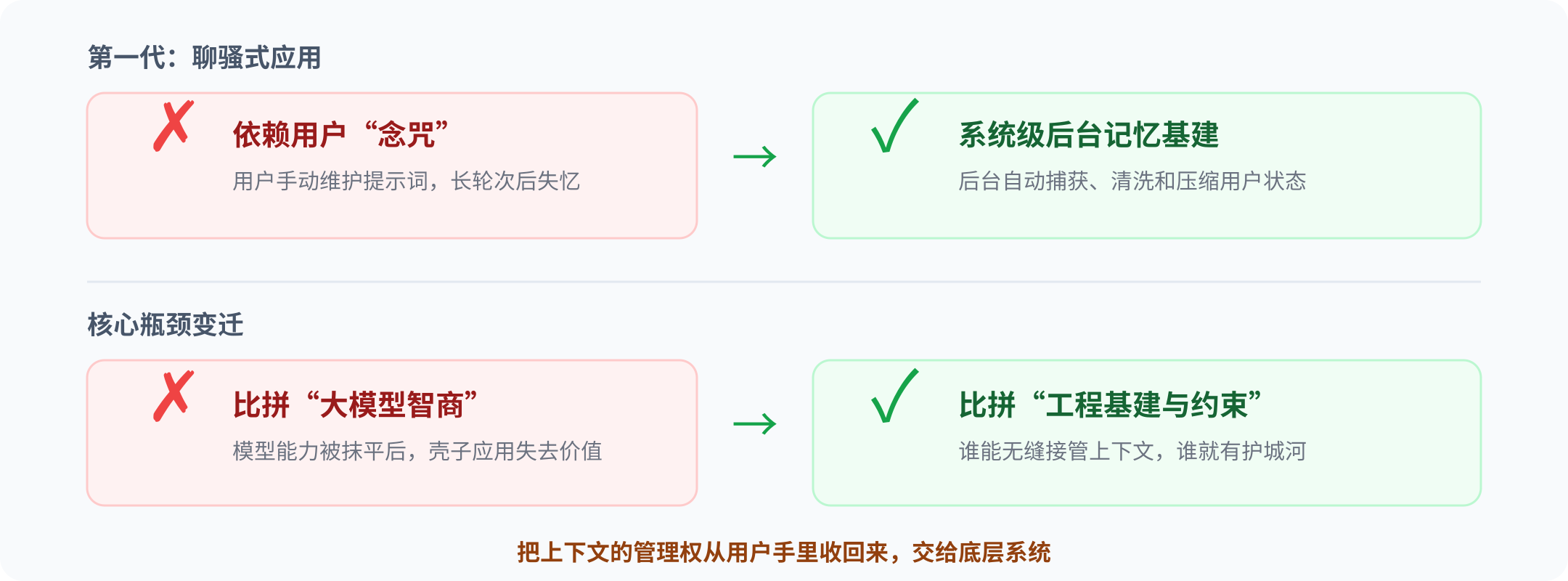 对比第一代对话框与下一代记忆基建驱动的应用架构差异