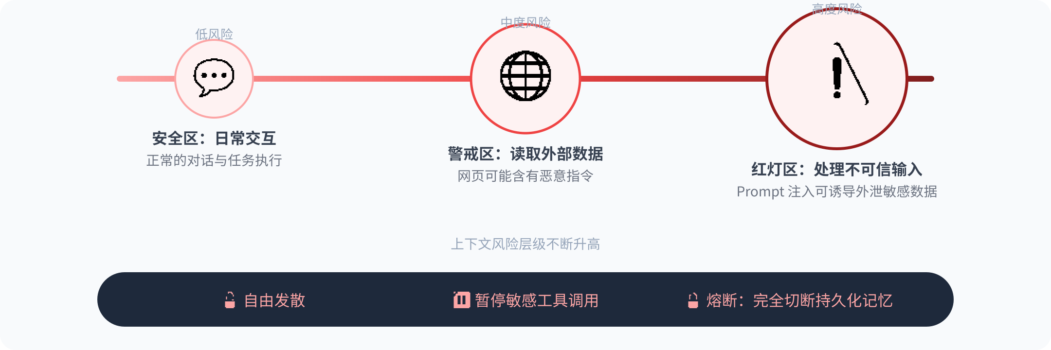 Lockdown Mode 权限熔断机制