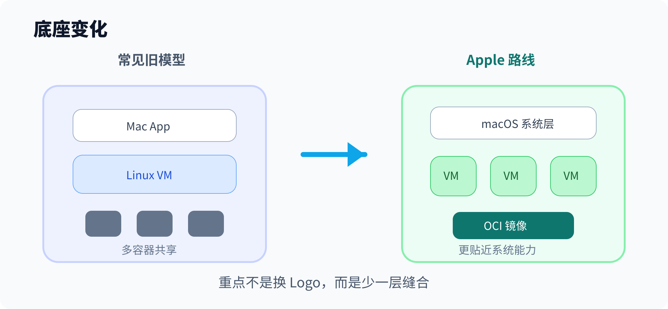 Mac 容器底座变化