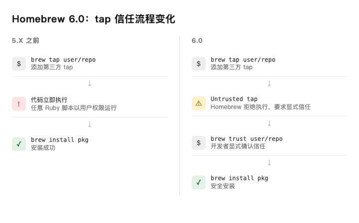 01-tap-trust-flow
