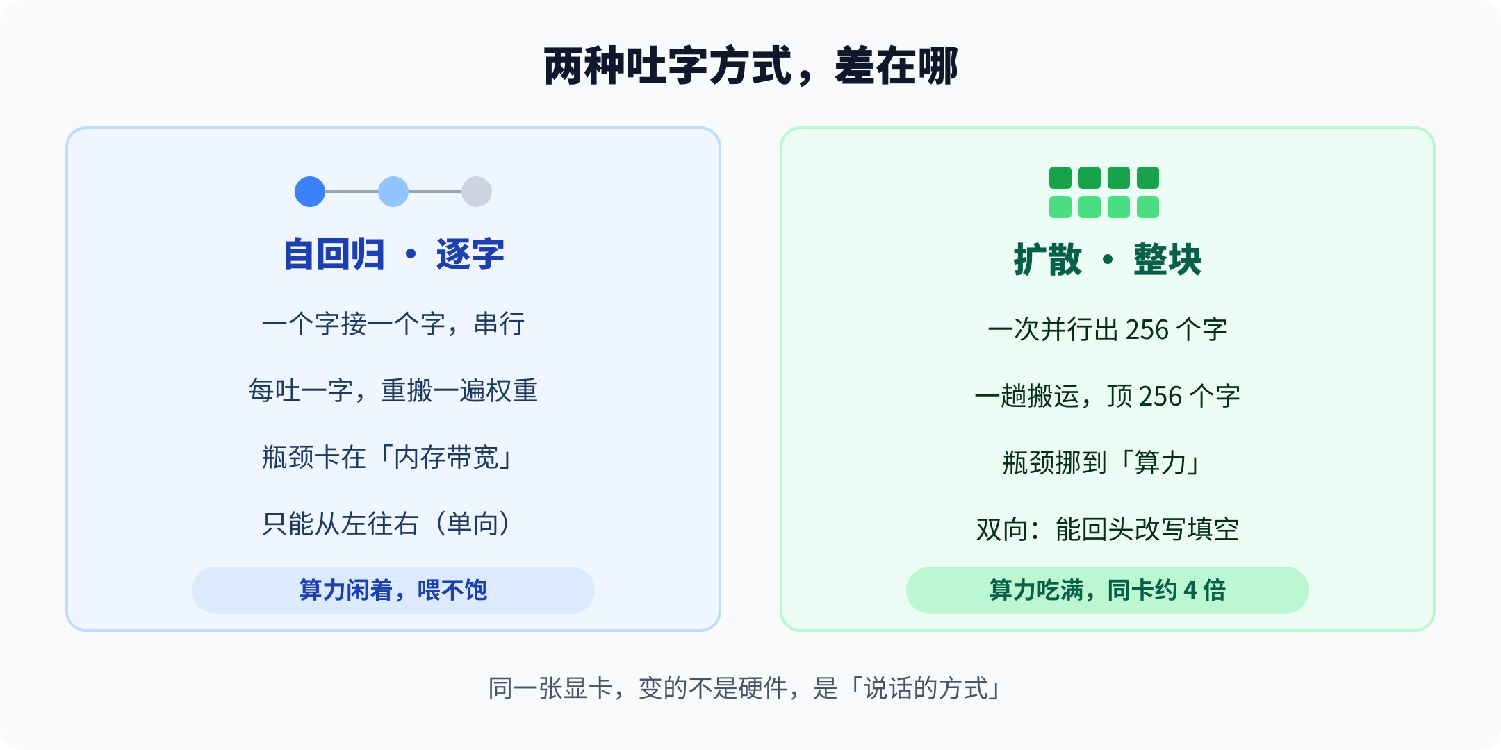 自回归 vs 扩散