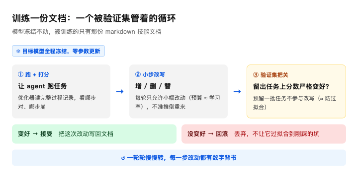 01-skill-training-loop