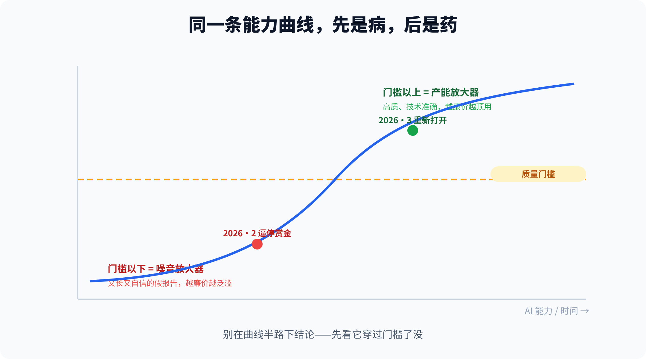 能力曲线穿过质量门槛