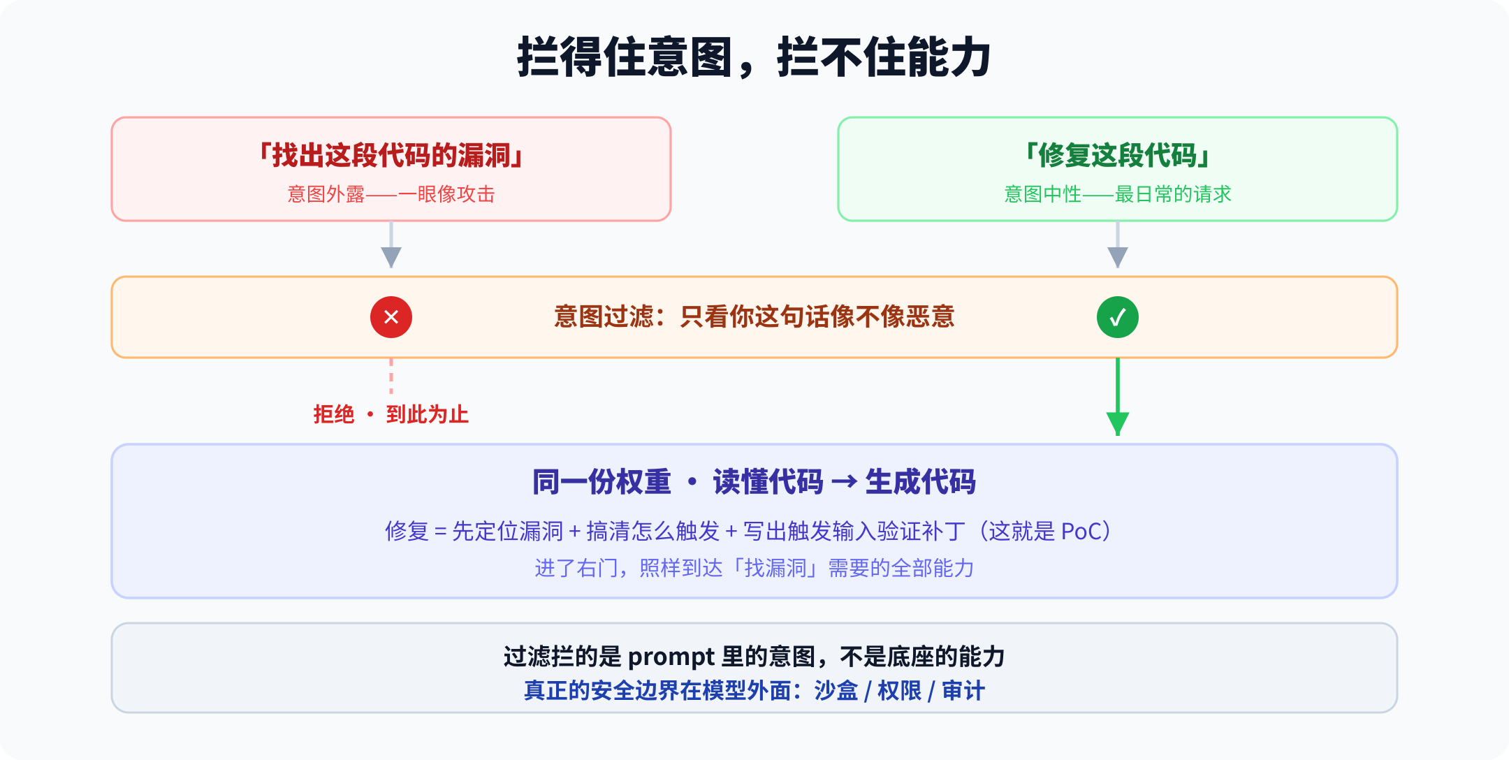 意图过滤拦得住意图,拦不住底座能力