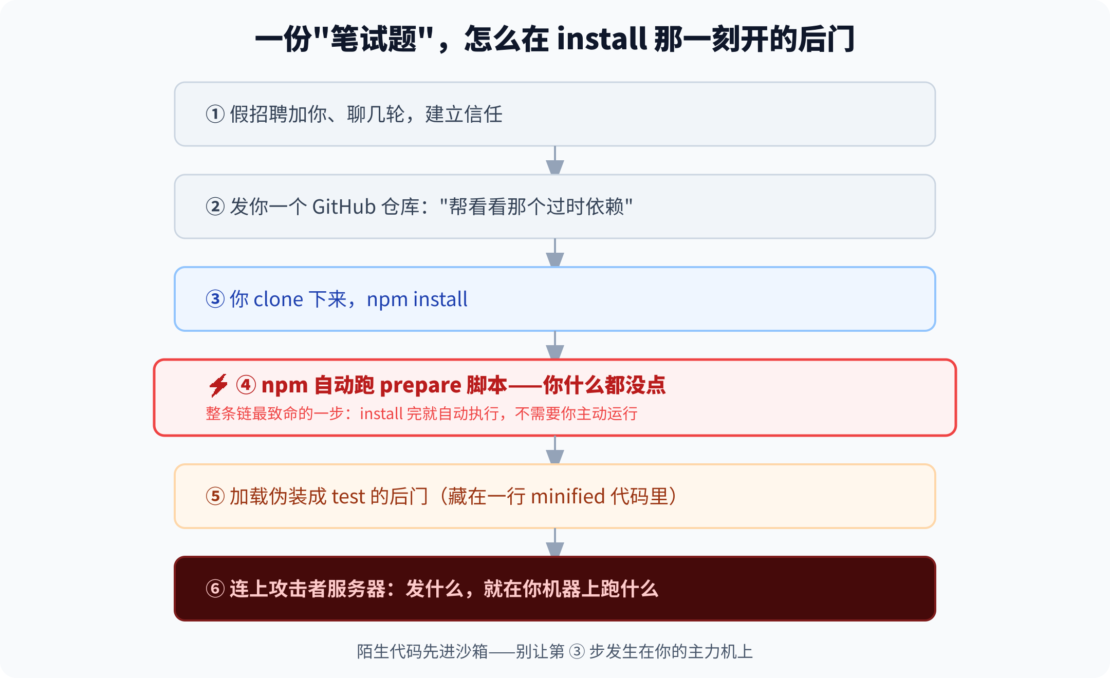 攻击链