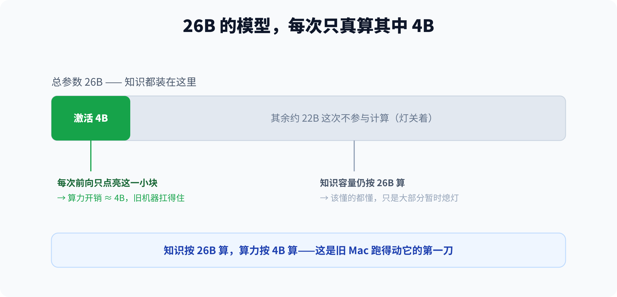 26B 总参数只激活 4B