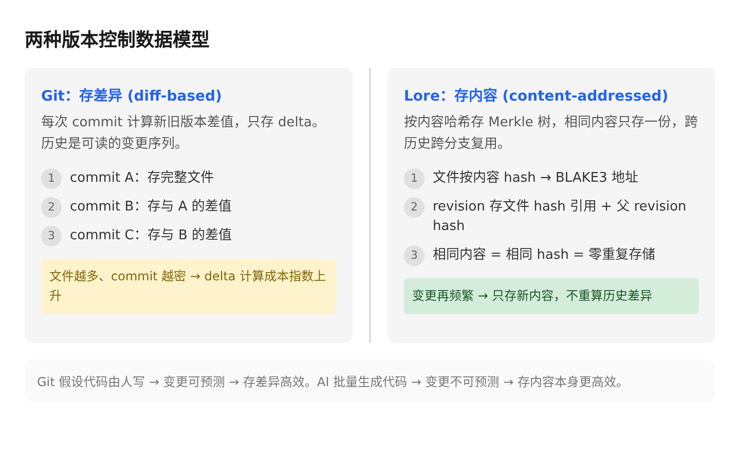 01-diff-vs-content