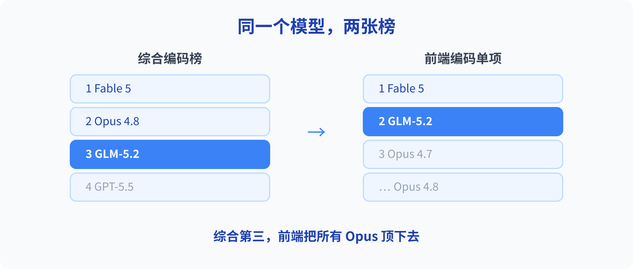 01-综合榜vs前端榜