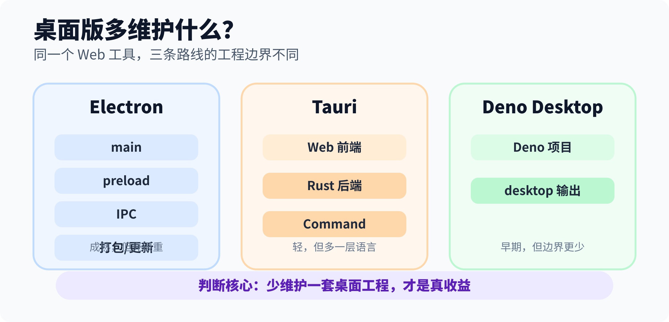Electron、Tauri、Deno Desktop 工程边界对比
