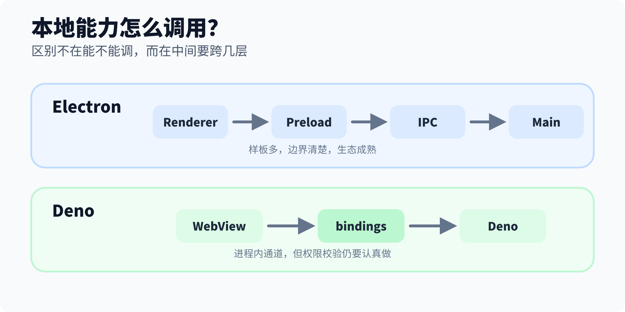 Electron IPC 与 Deno Desktop bindings 调用链对比
