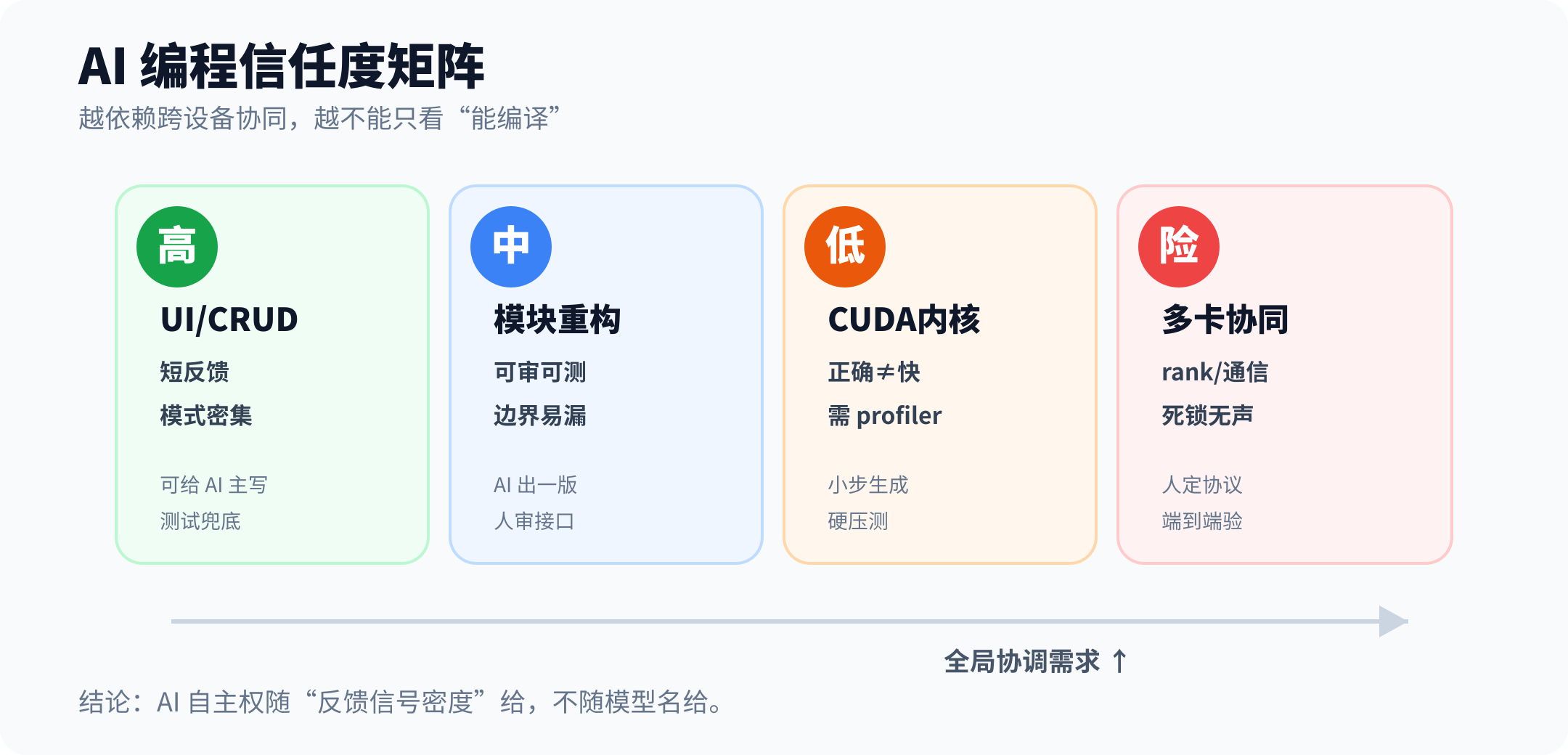 AI 编程信任度矩阵