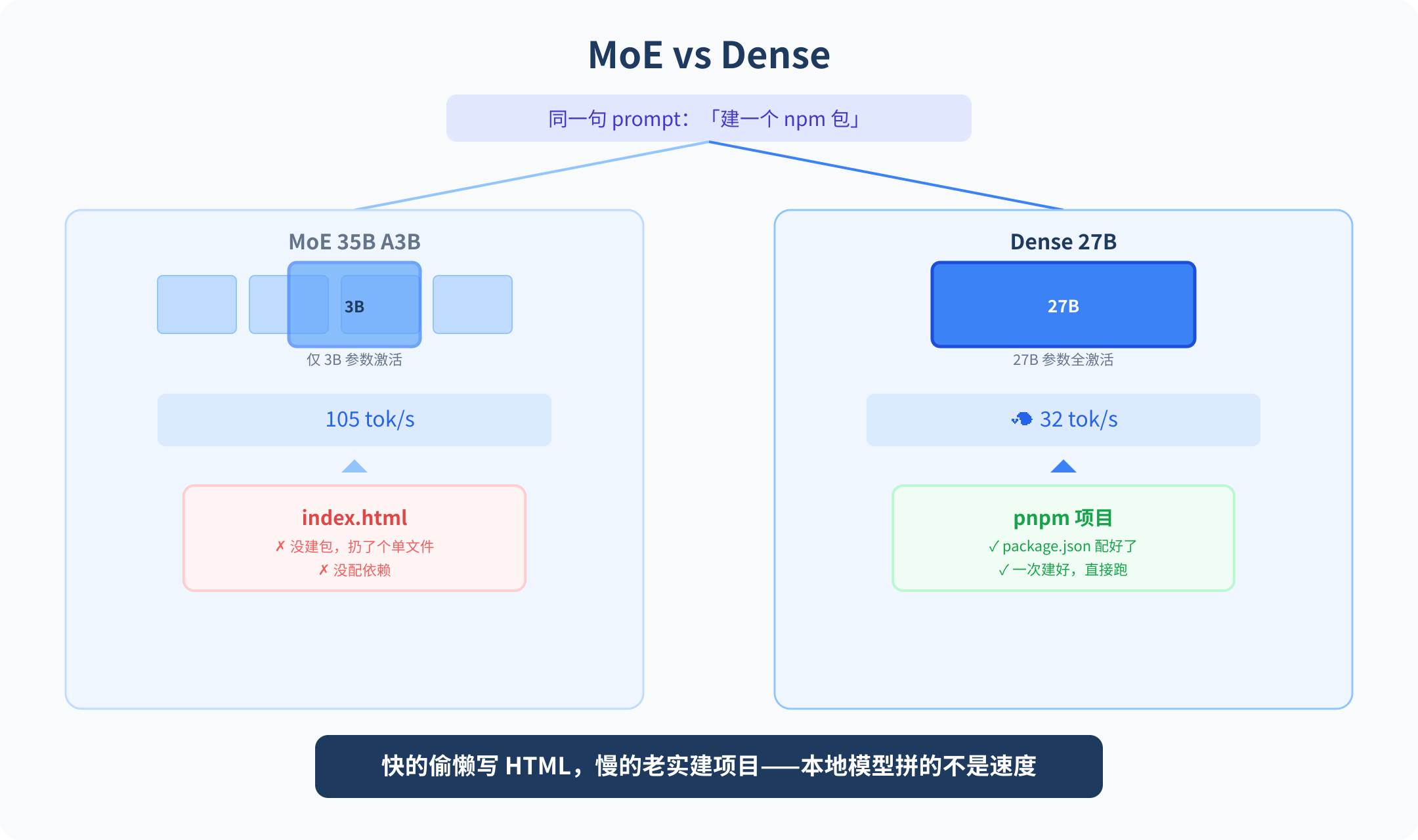 01-moe-vs-dense