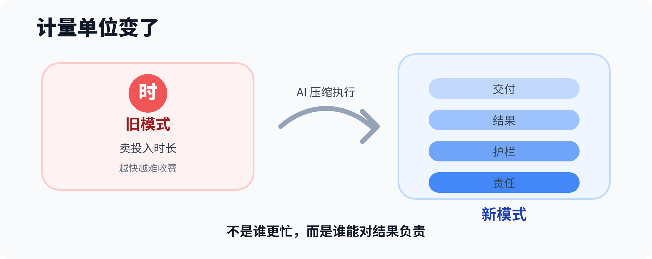 AI 让知识工作的计量单位从工时转向结果和责任