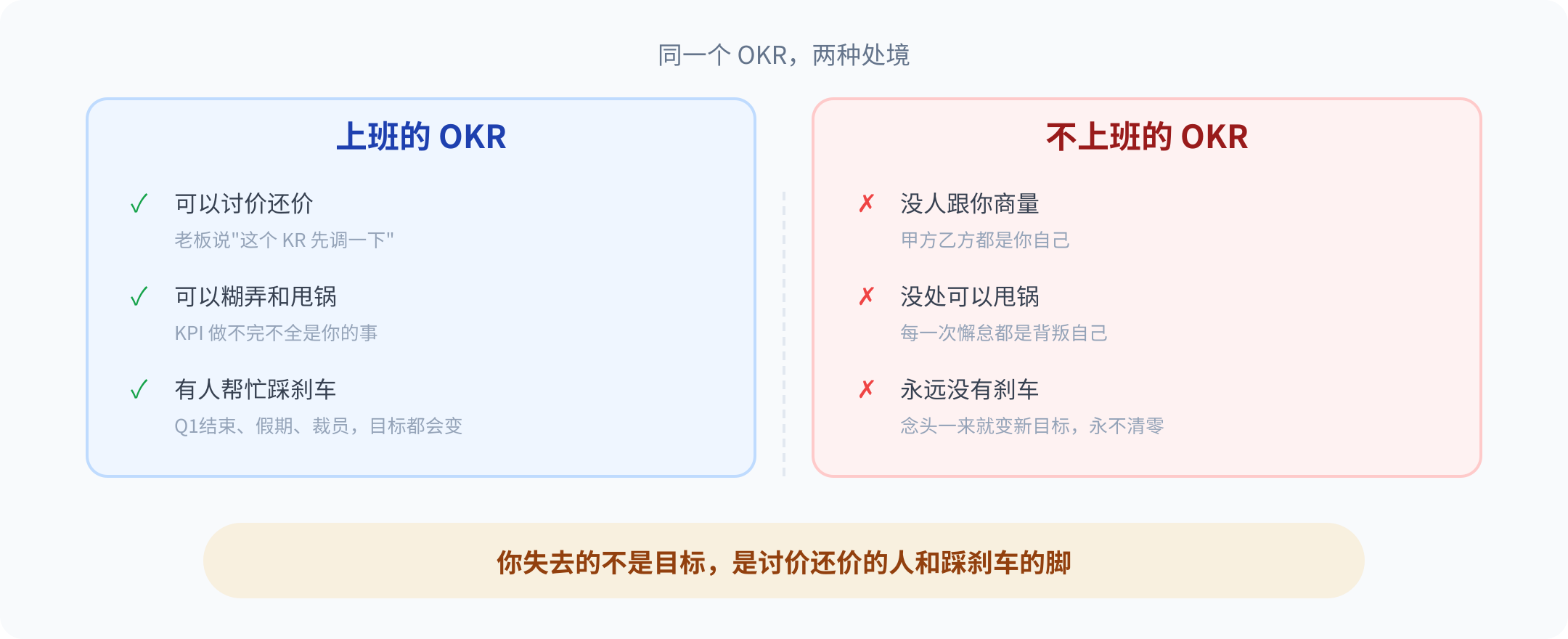 公司OKR vs 自定OKR对比:你失去的不是目标,是讨价还价的人和踩刹车的脚