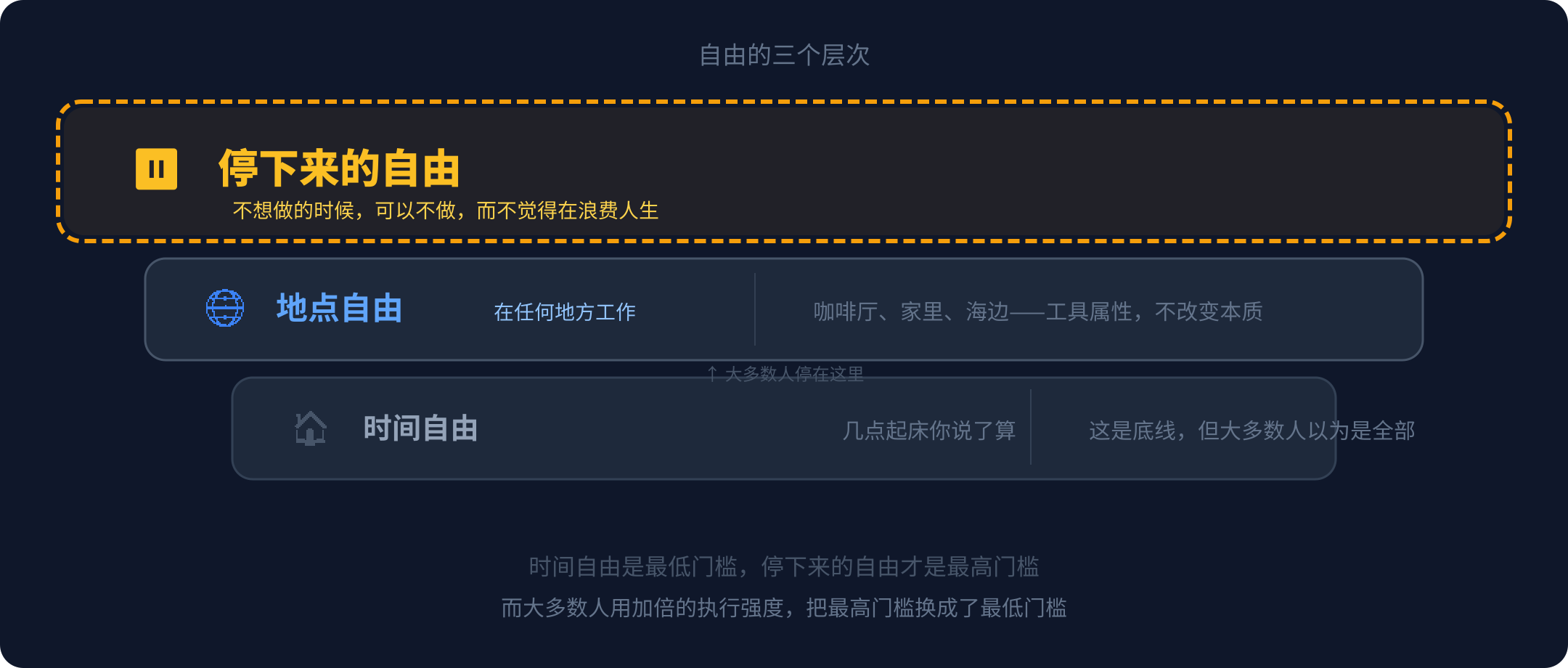 自由的三个层次:时间自由→地点自由→停下来的自由