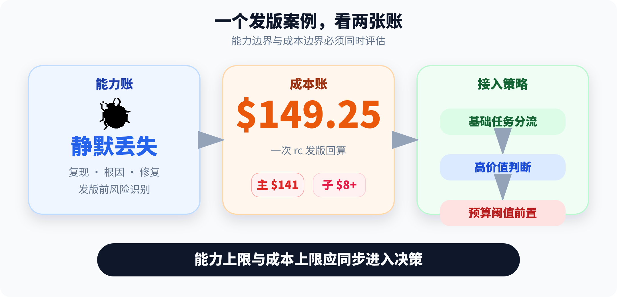 发版案例的能力账与成本账