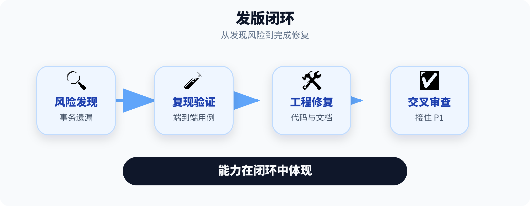 Fable 5 的发版闭环