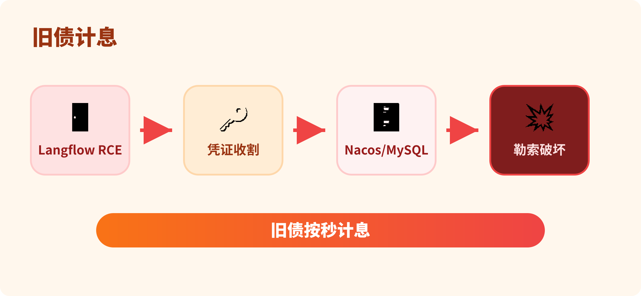 Langflow RCE 到数据库勒索的攻击链