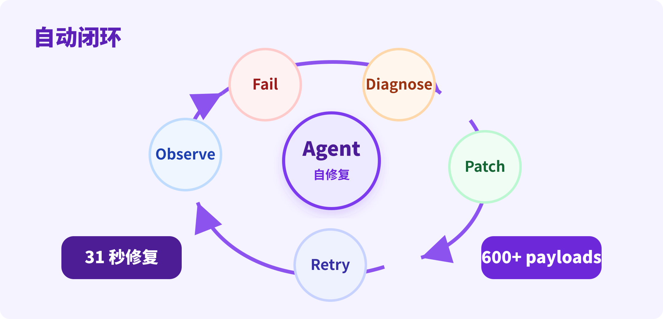 Observe Fail Diagnose Patch Retry 的 Agent 自动闭环