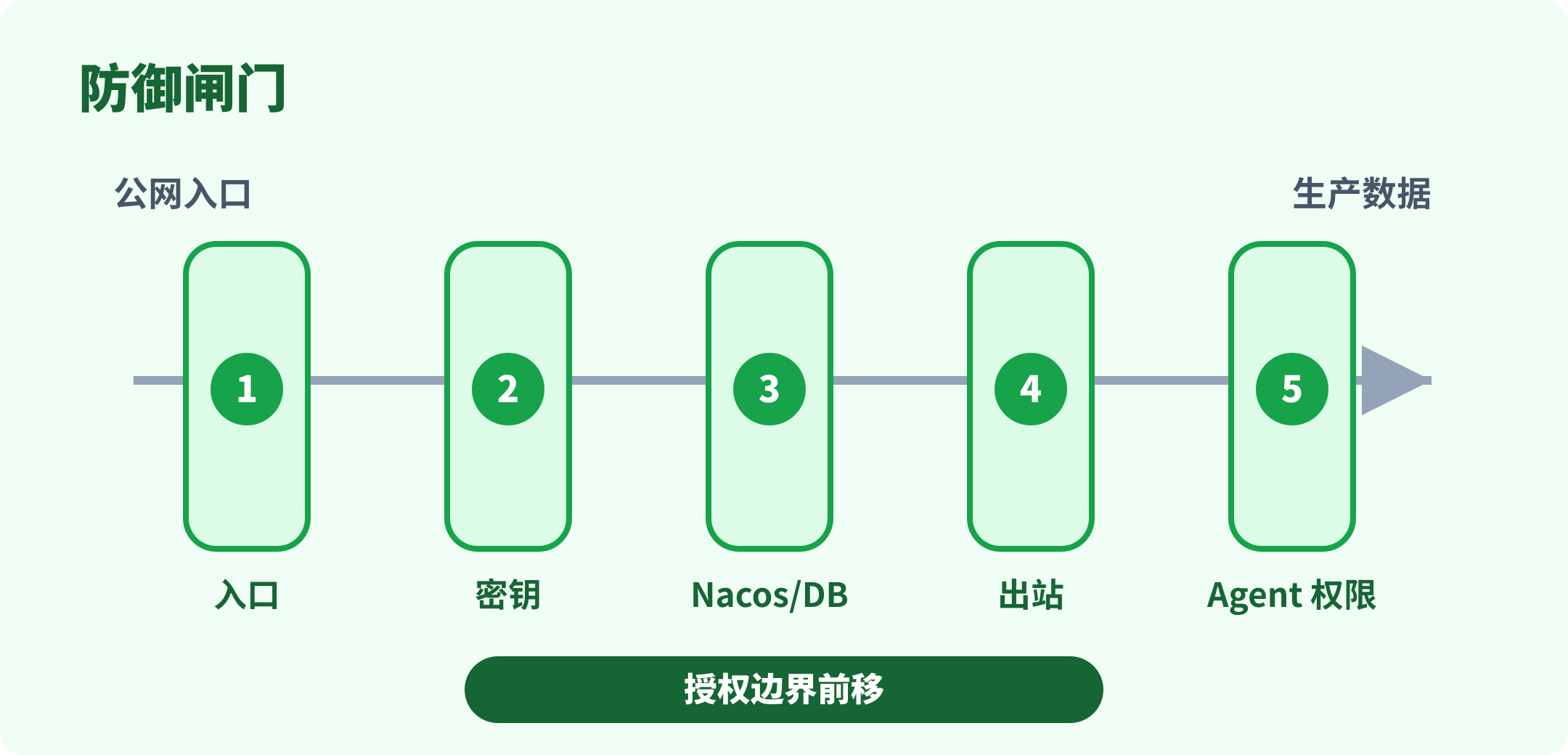 入口、密钥、Nacos/DB、出站、Agent 权限的防御闸门