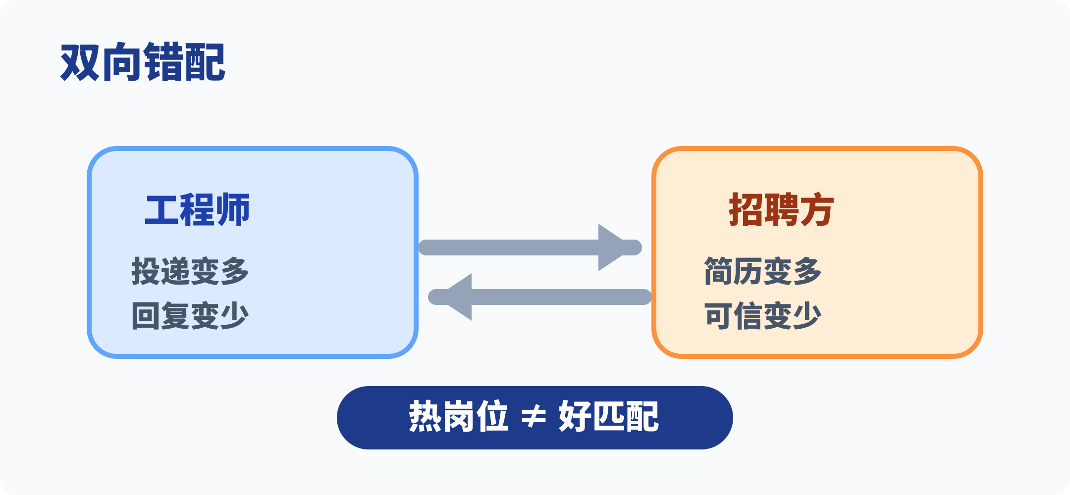 欧美技术岗市场的双向错配