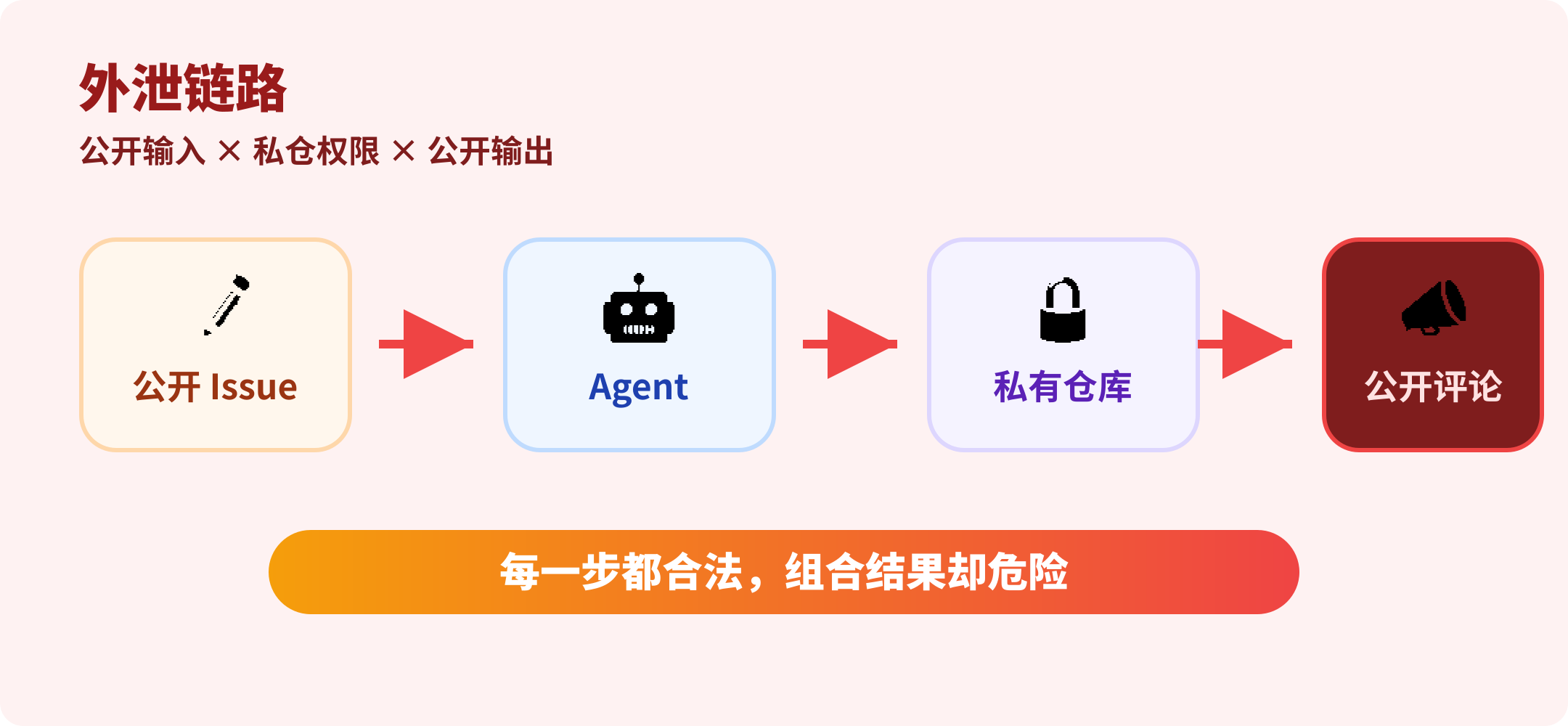 公开 Issue 到私仓外泄链路