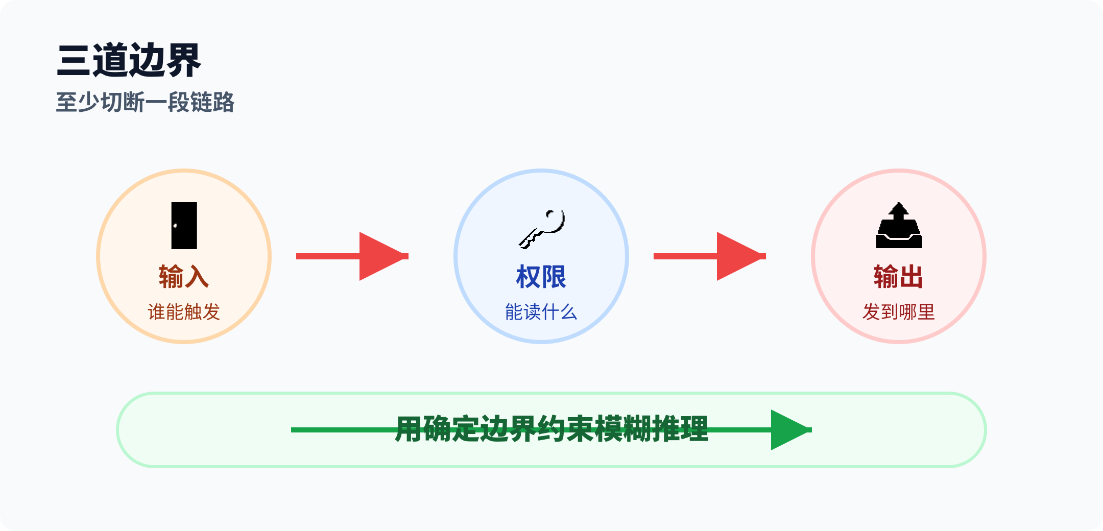 Agent 输入权限输出三道边界