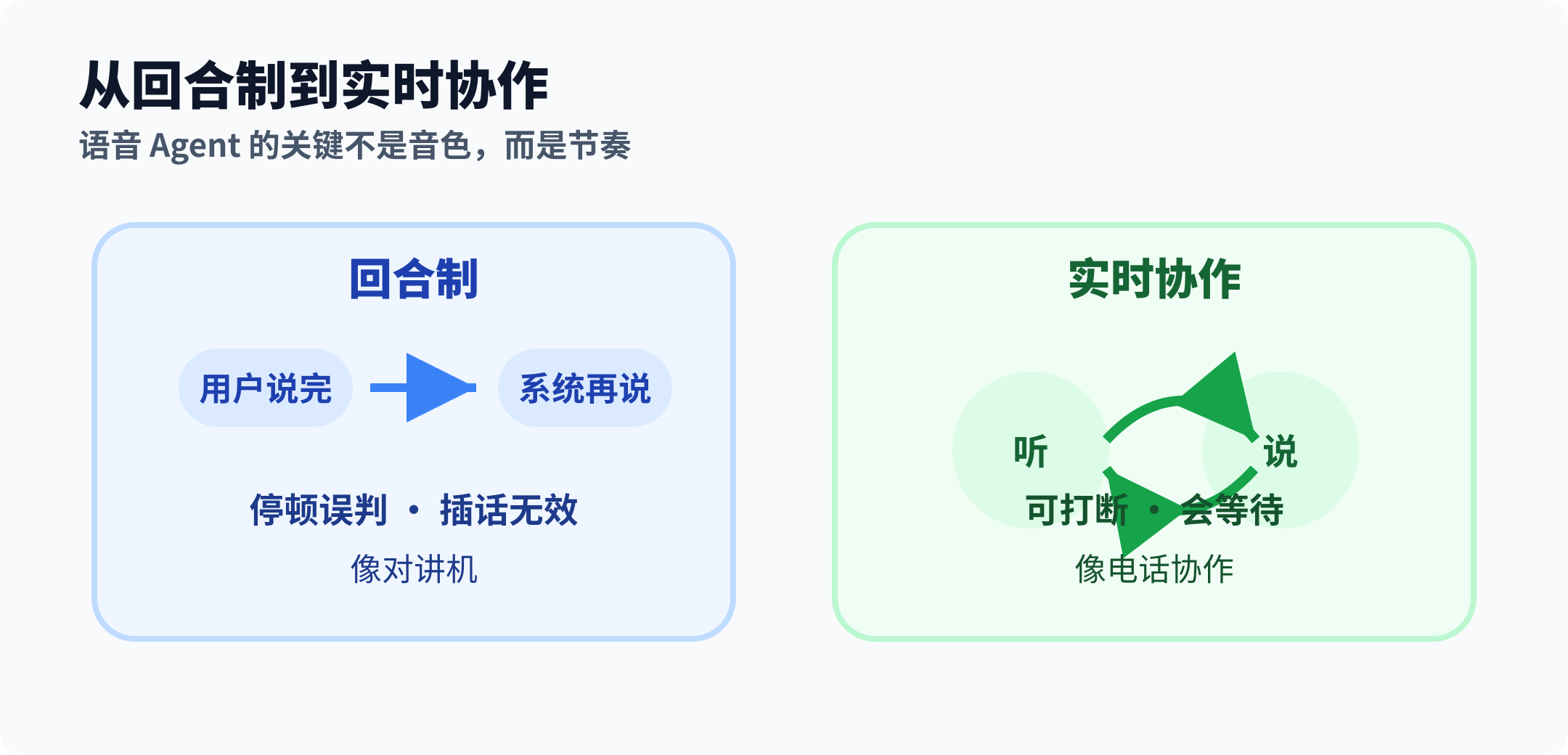 回合制语音与实时语音 Agent 的差异