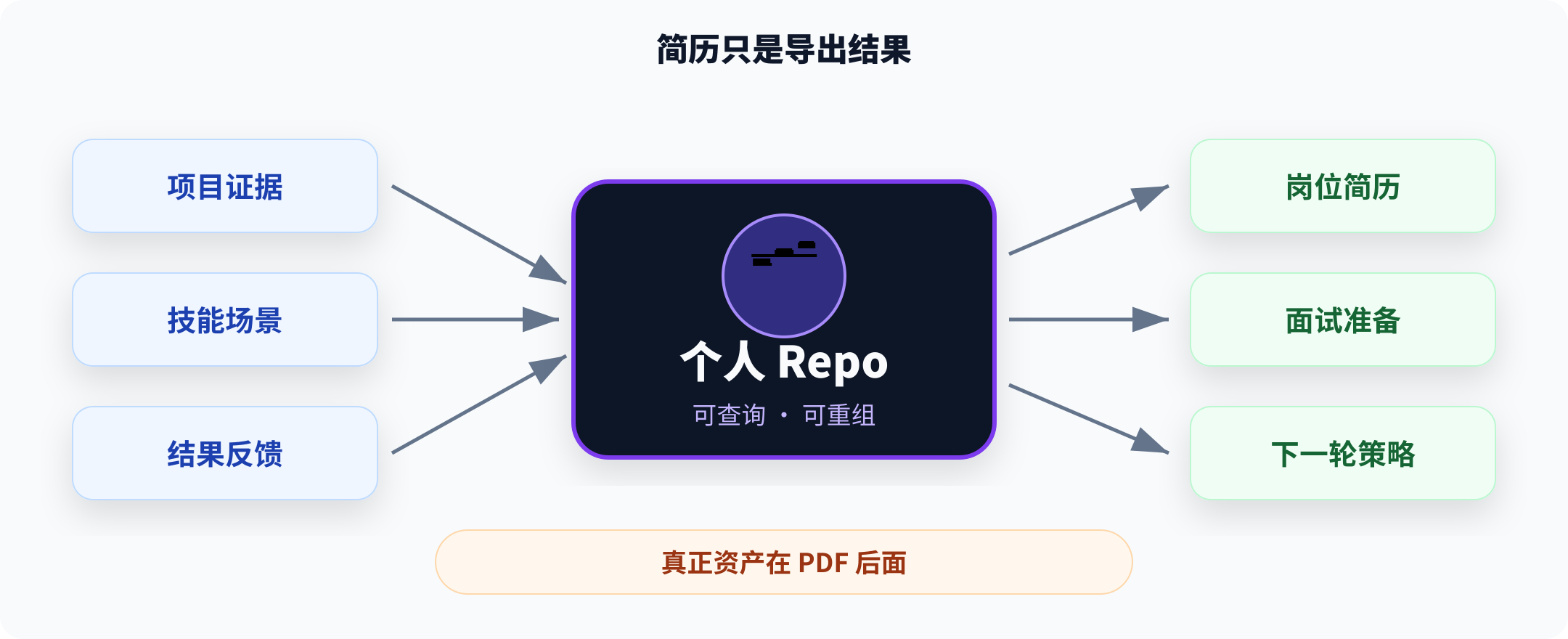 简历只是导出结果