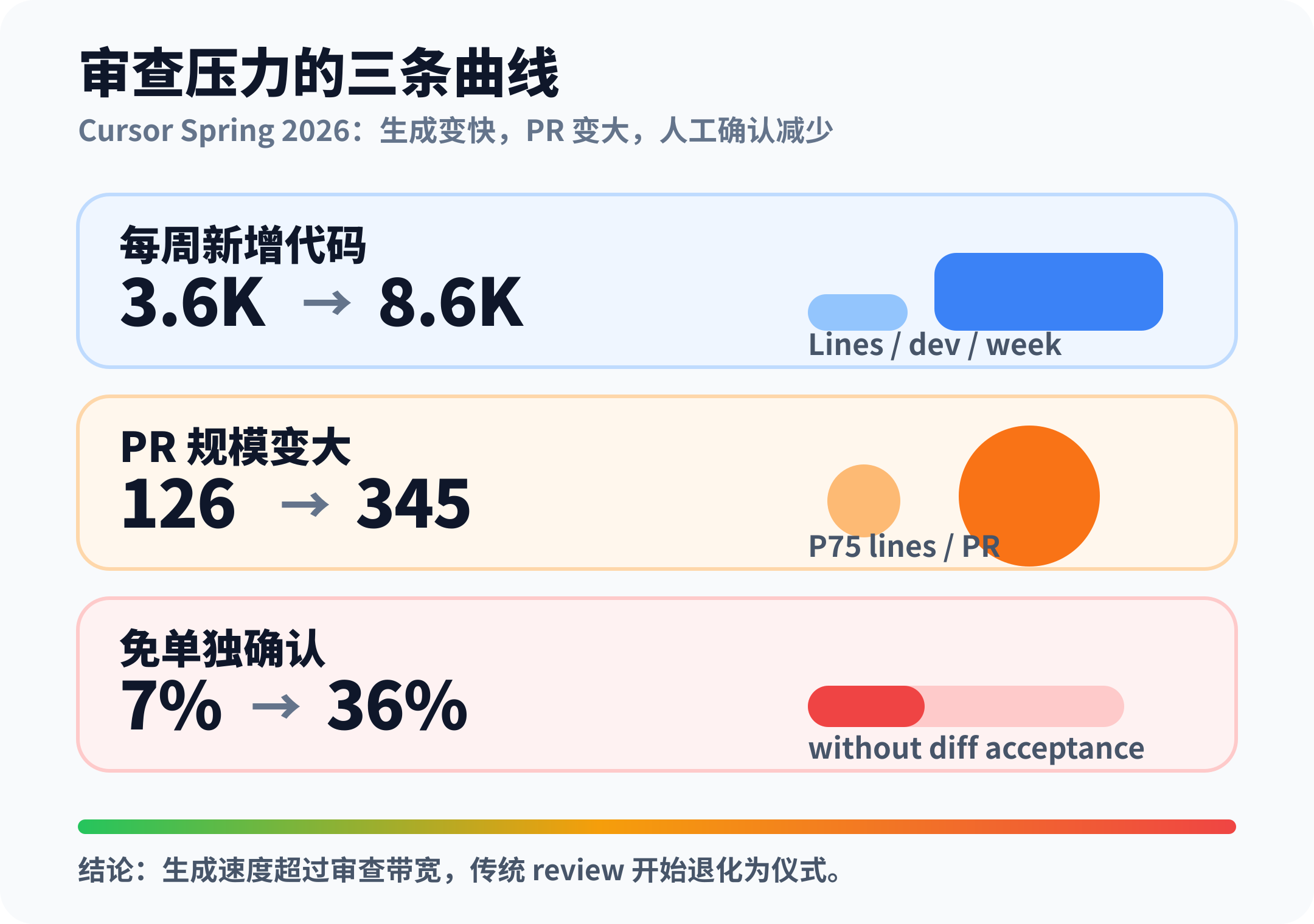 Cursor 报告中的三条审查压力曲线