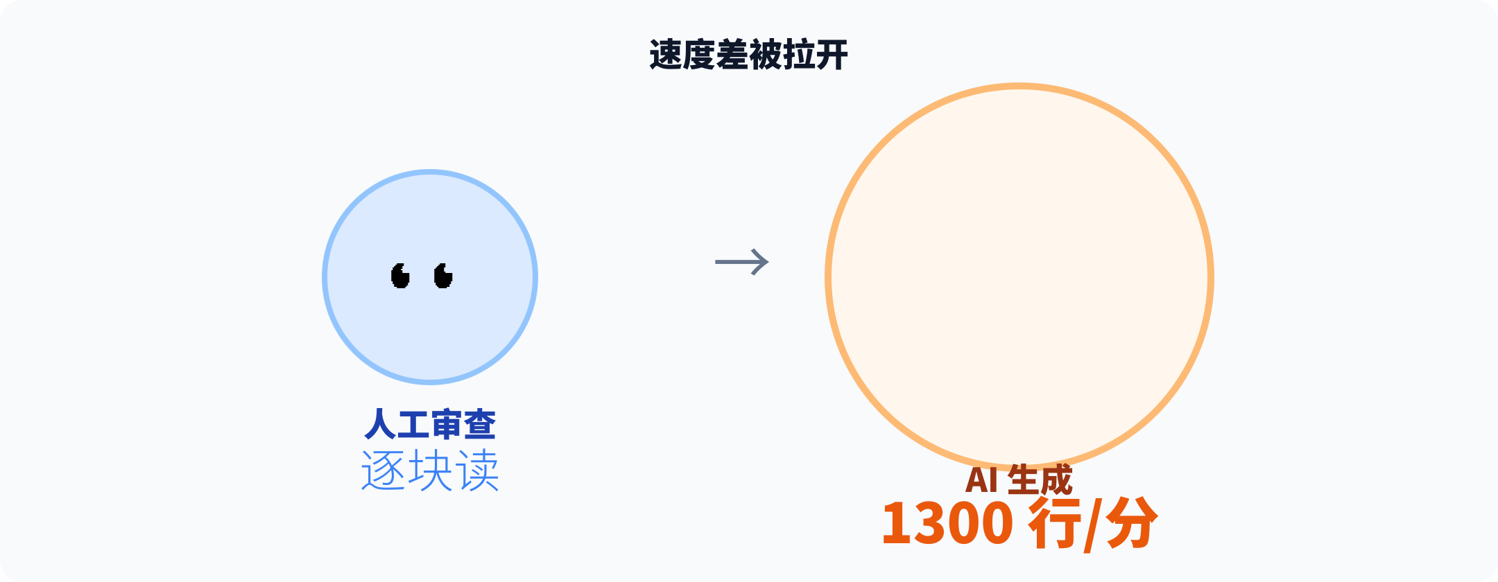 生成速度超过人工审查