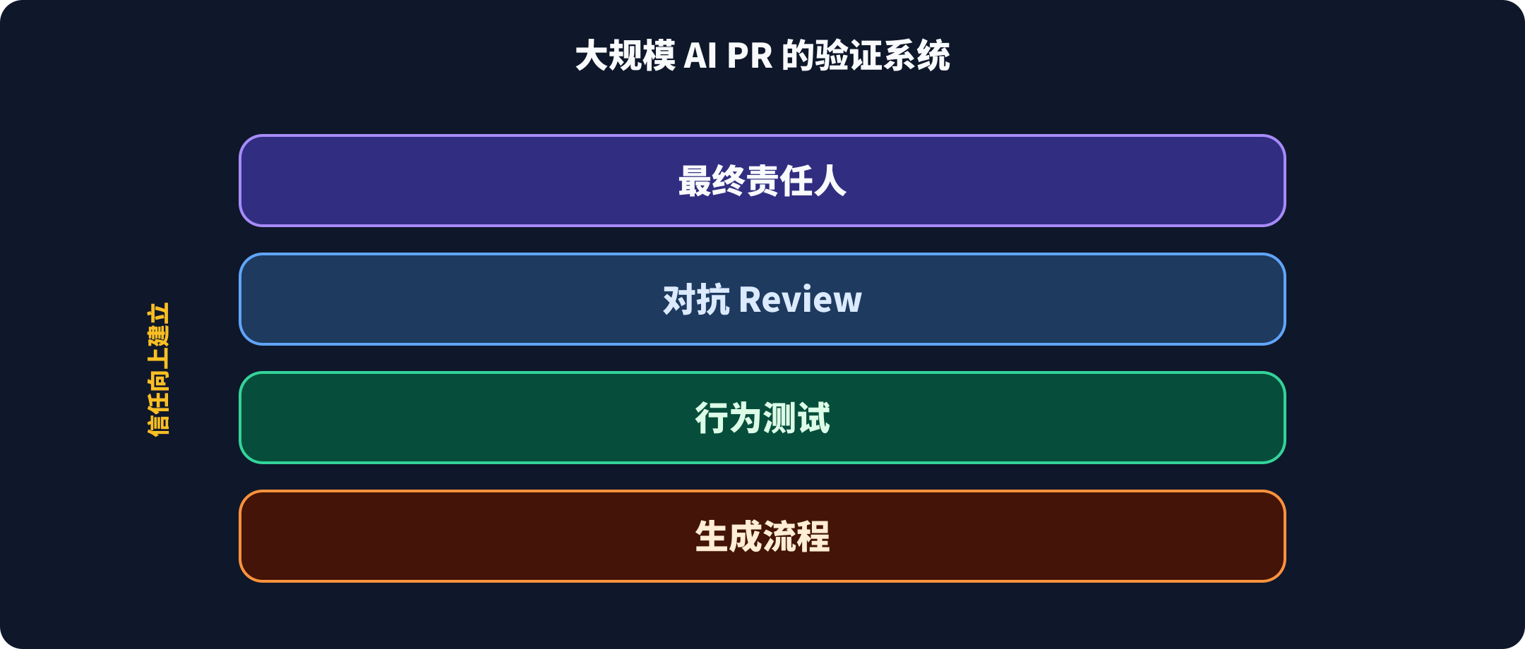 大规模 AI PR 的验证系统