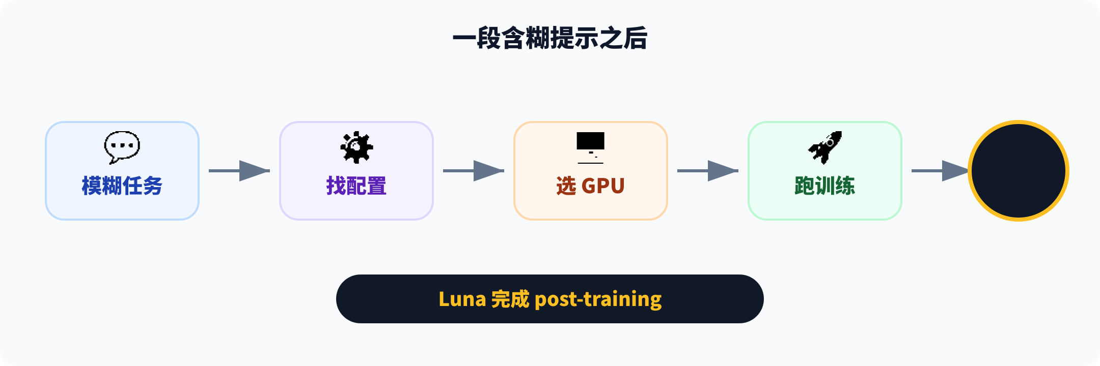 Sol 接管训练流水线