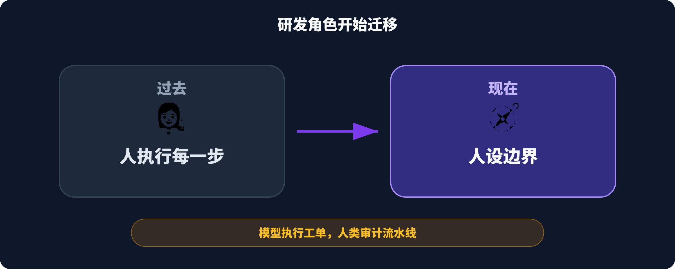 人类角色从执行转向审计