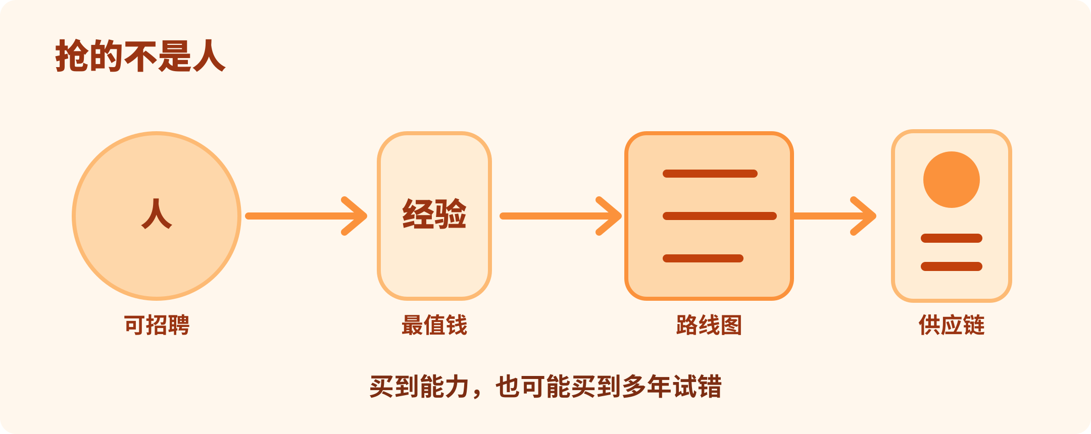 AI 公司抢的是组织记忆链条
