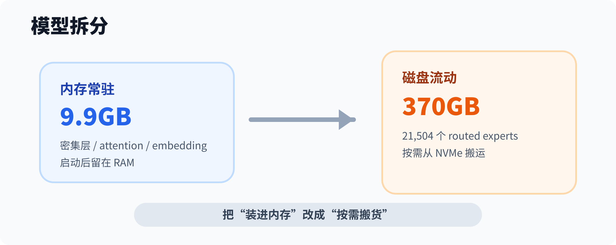GLM-5.2 本地运行的内存磁盘分工