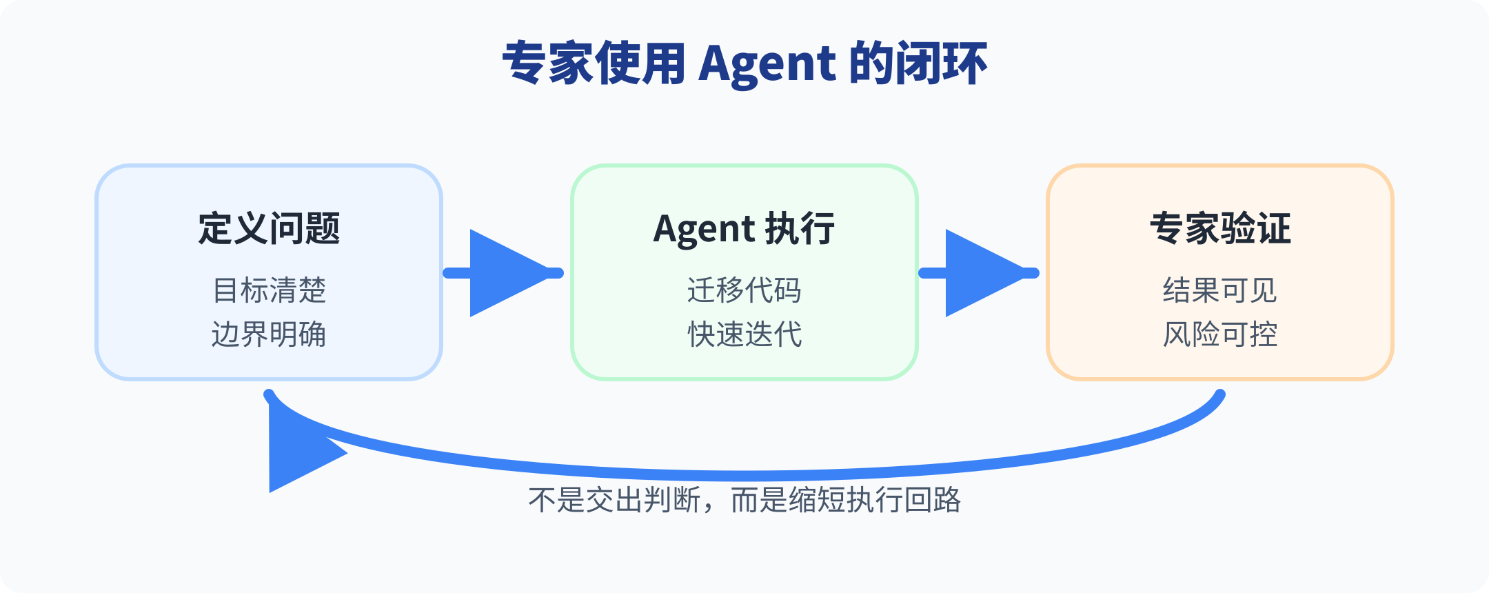 专家使用 AI Agent 的协作闭环