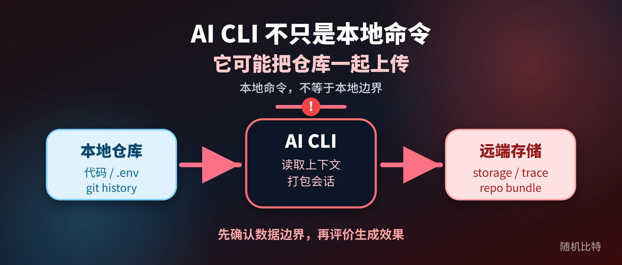 AI CLI 不只是本地命令:它可能把仓库一起上传