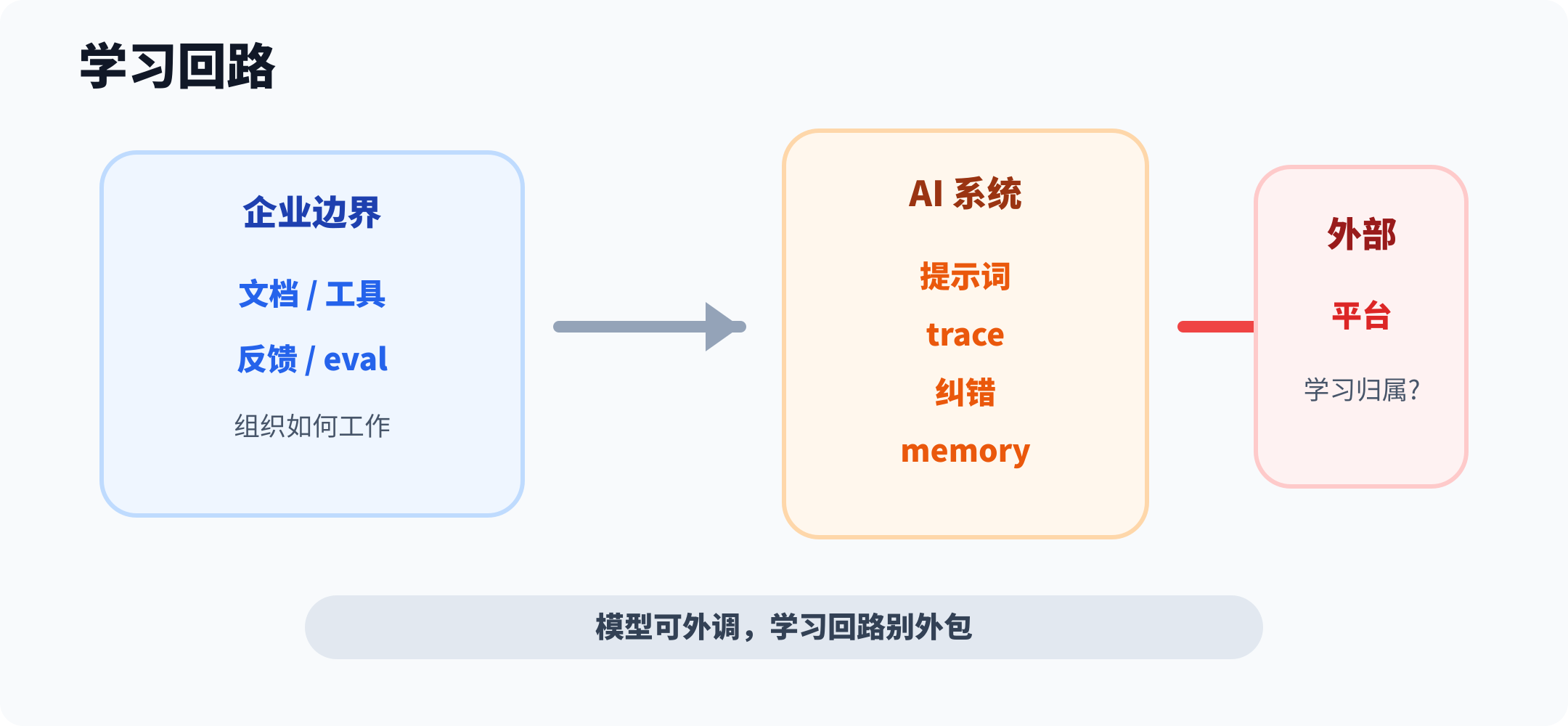 企业知识进入 AI 学习回路
