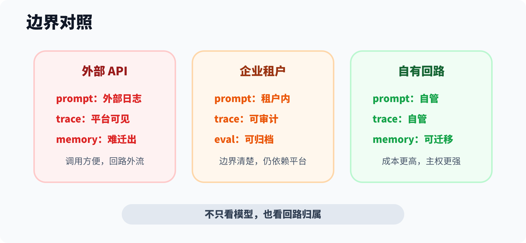 企业 AI 边界归属对照