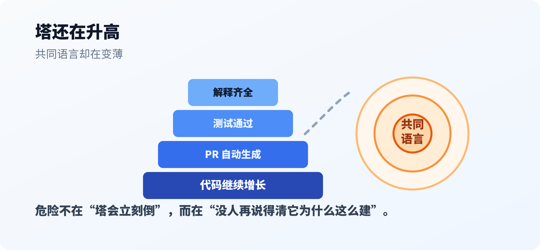 AI Agent 让代码继续增长,但共同语言可能萎缩