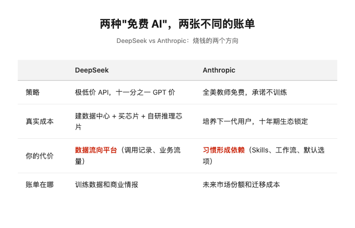 两种免费 AI 的隐藏账单
