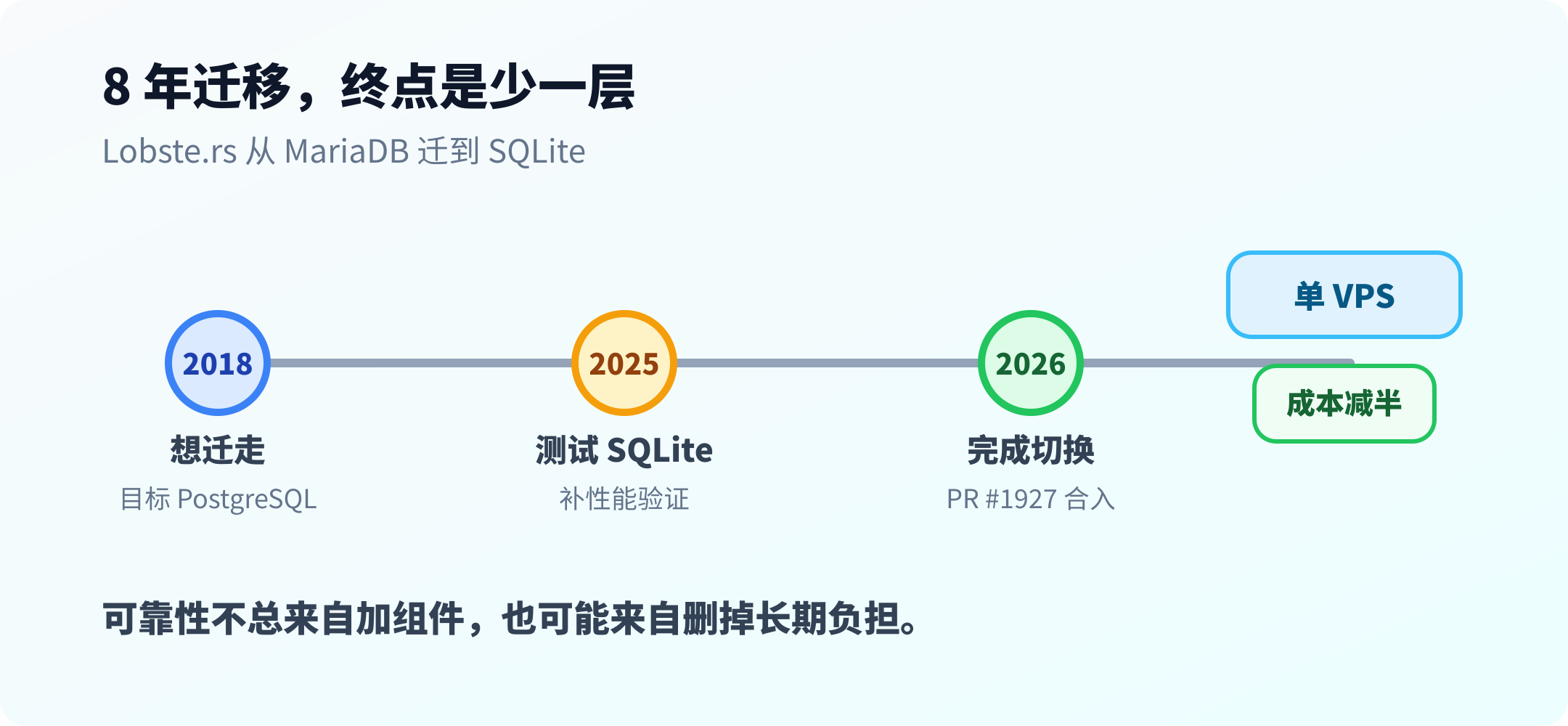 Lobste.rs 迁移到 SQLite 的八年路径