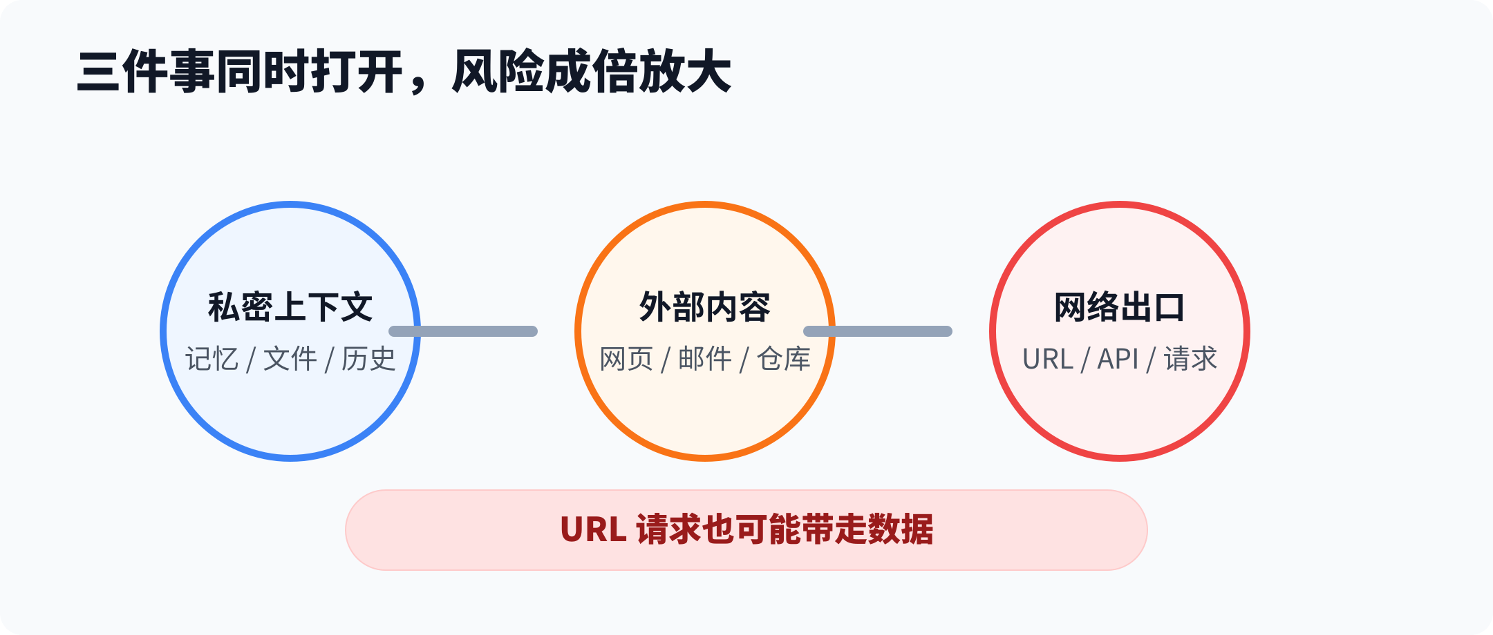 联网 Agent 的三重风险