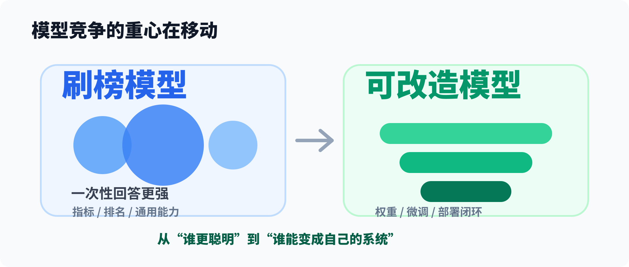 模型竞争从刷榜转向可改造