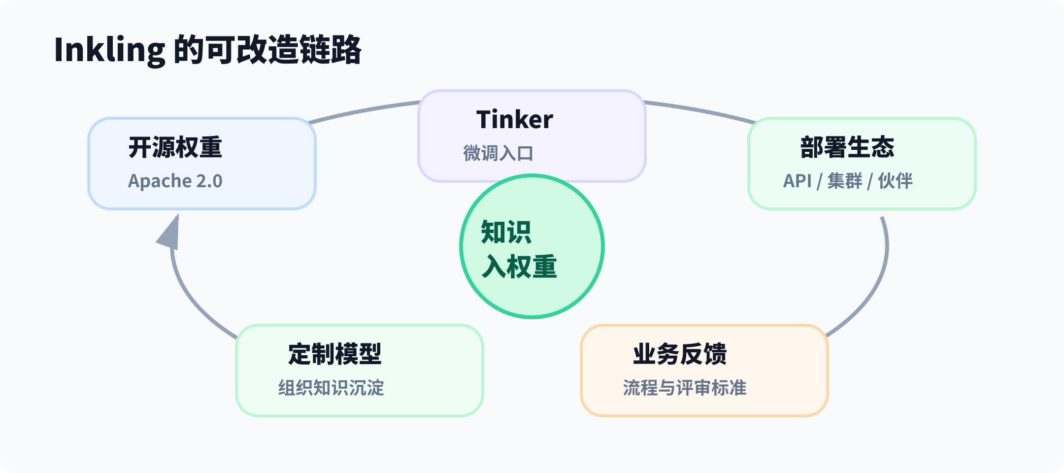 Inkling 的可改造链路
