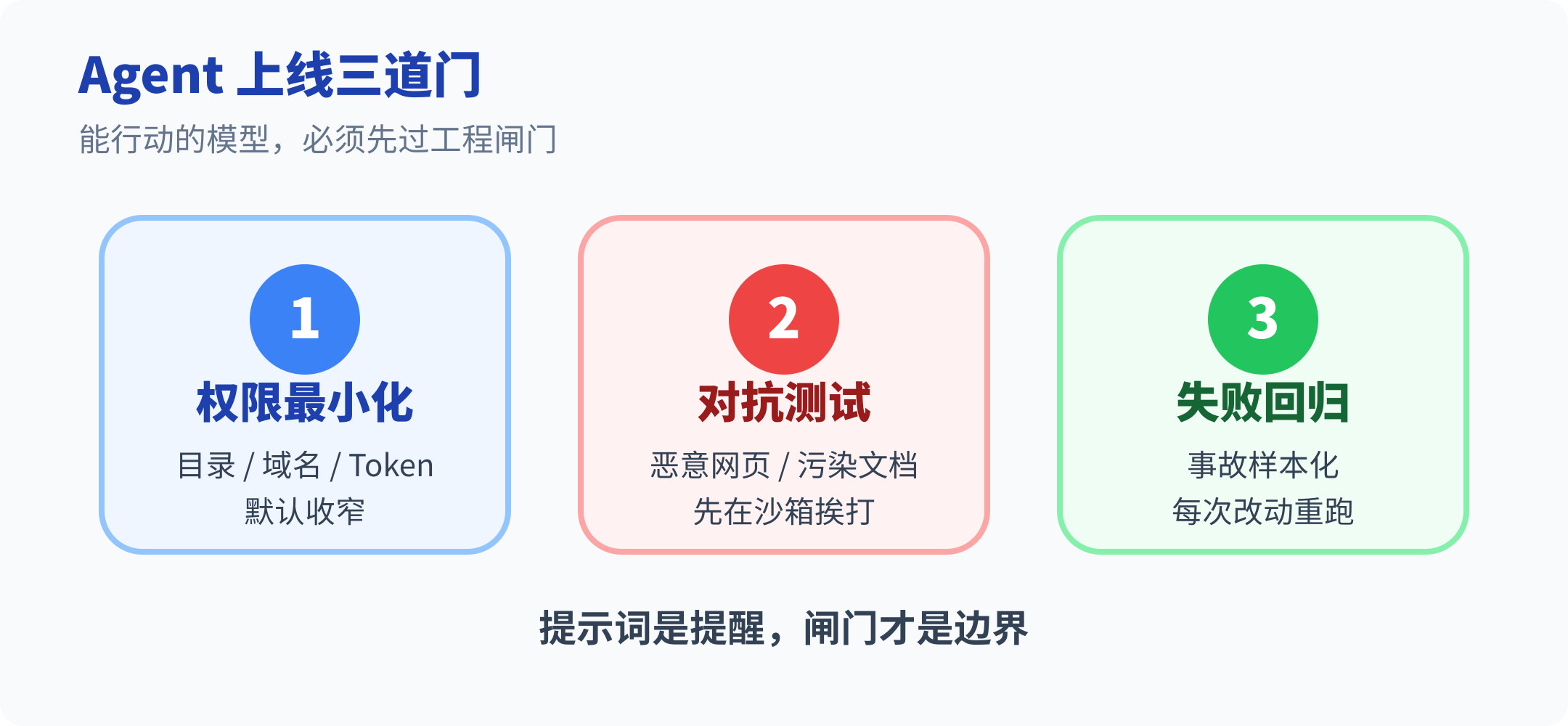 Agent 上线安全闸门
