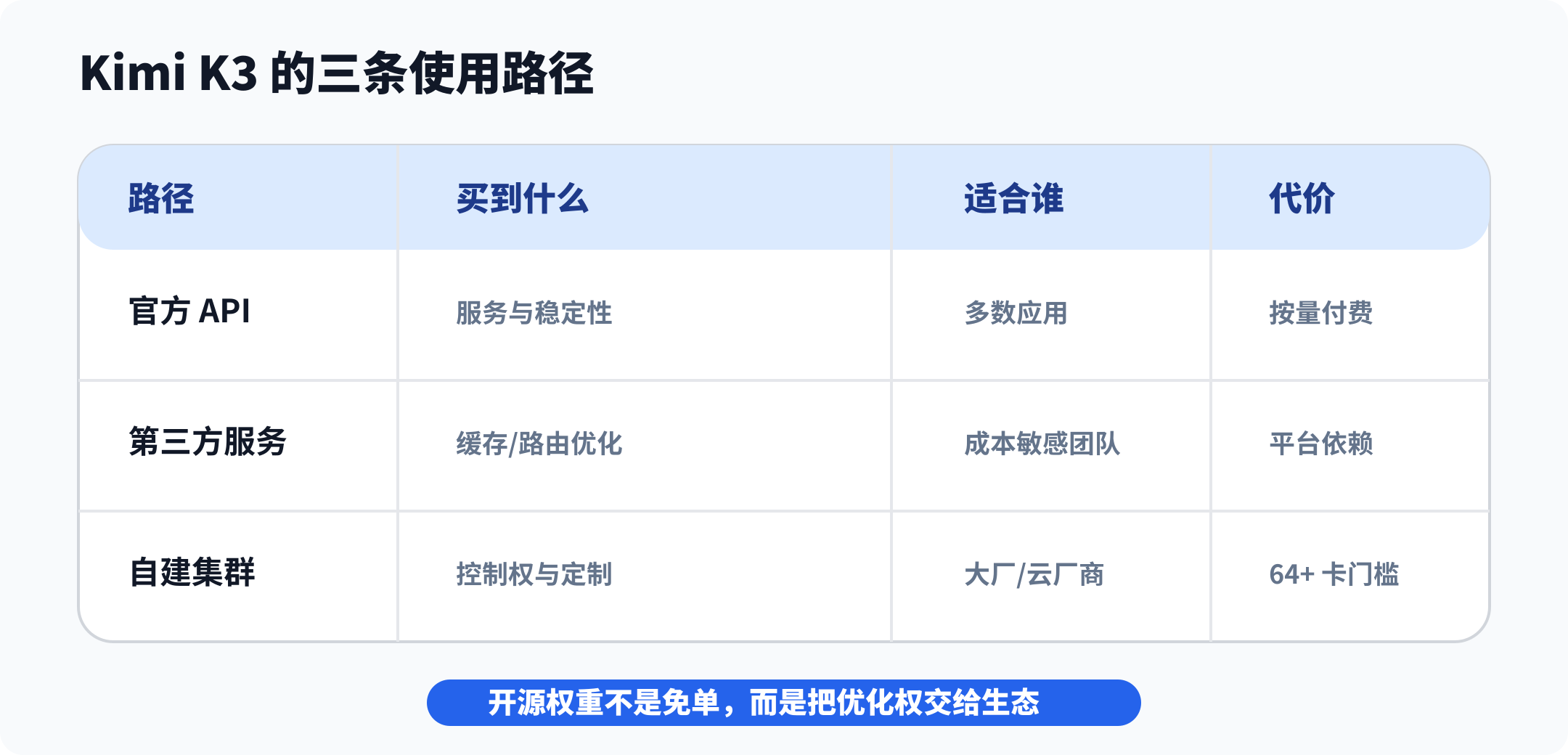 Kimi K3 的三条使用路径