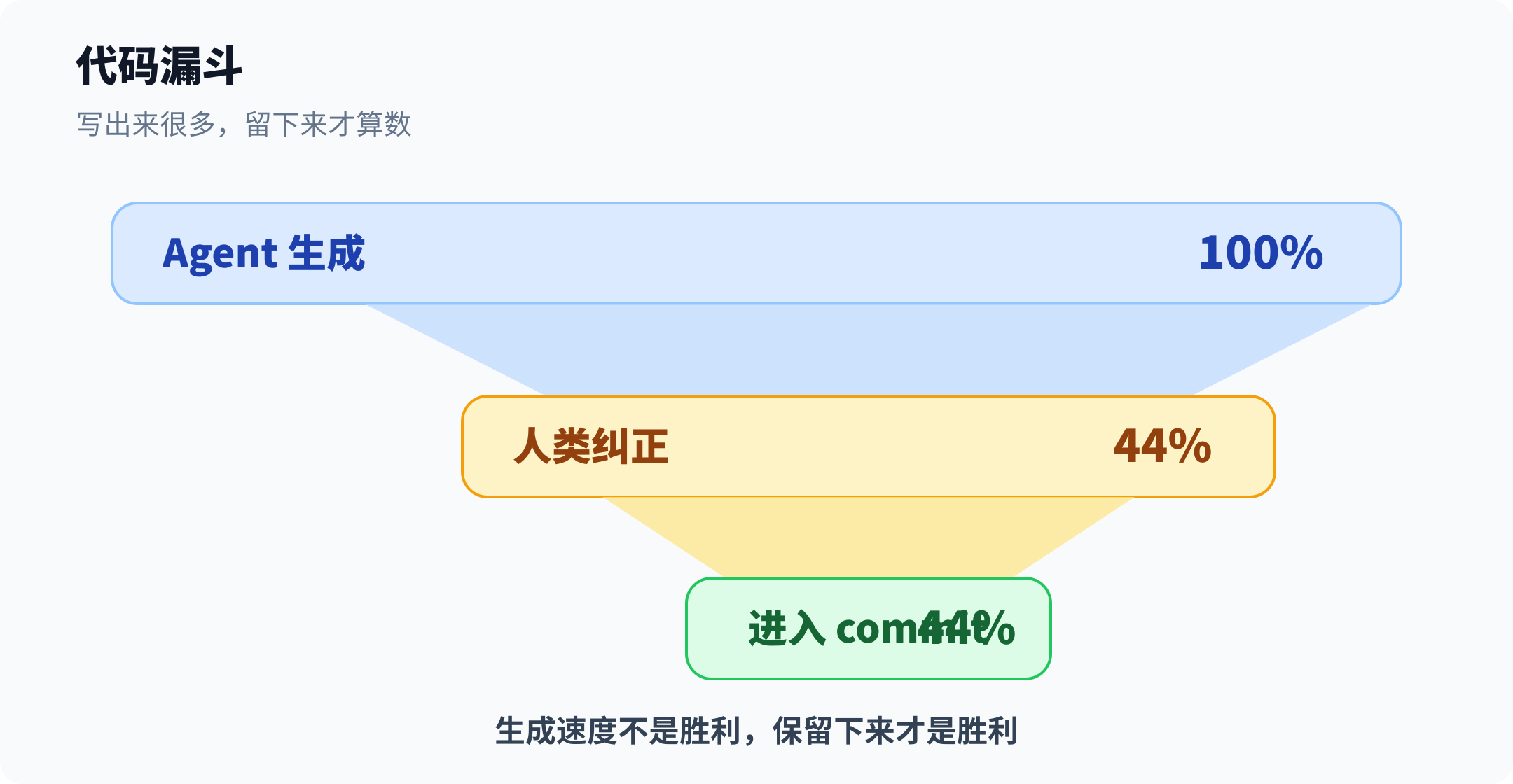AI 代码留下来漏斗