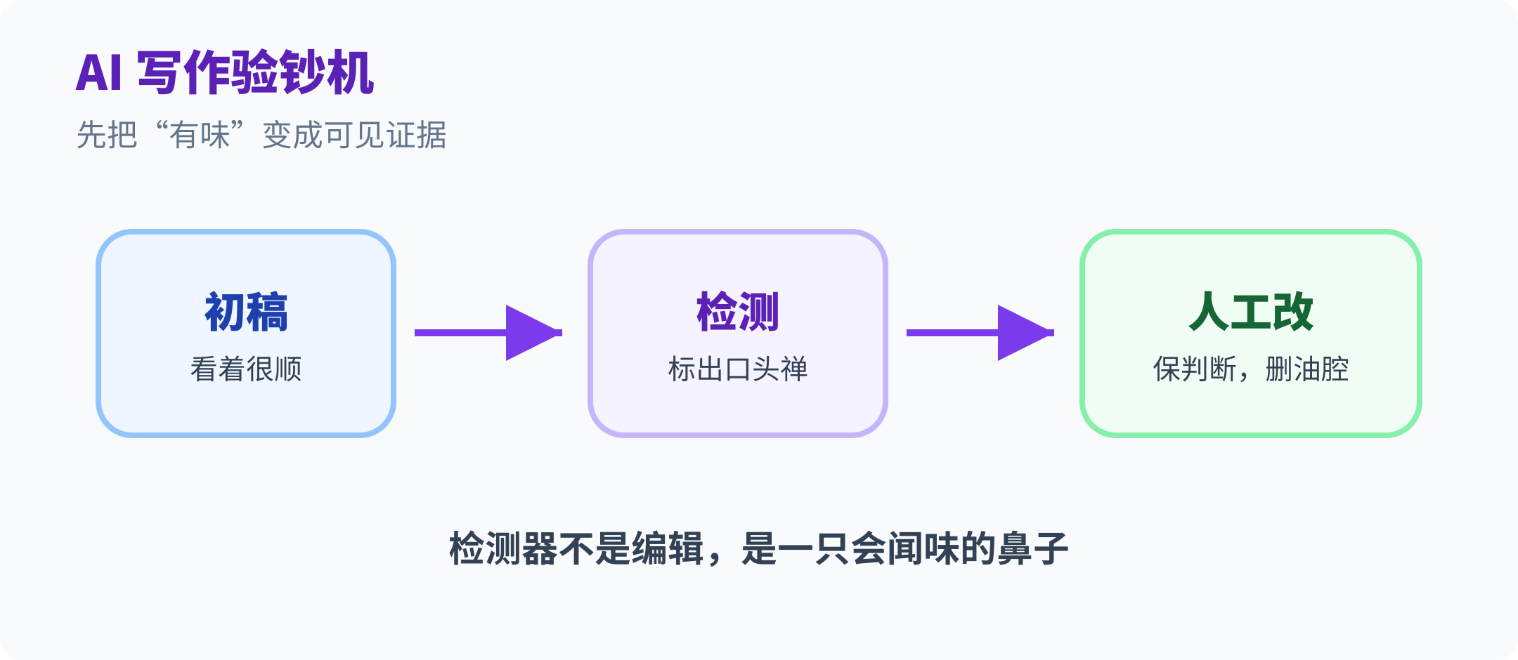 AI 写作验钞机